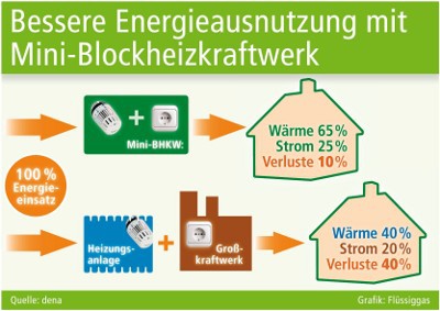 Mini-Blockheizkraftwerke: Förderstopp bremst Absatz