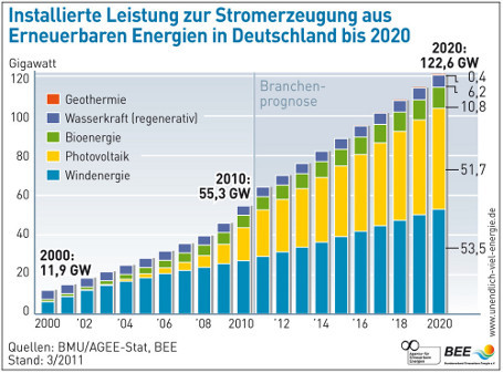 Installierte Leistung erneuerbarer Energien bis zum Jahr 2020