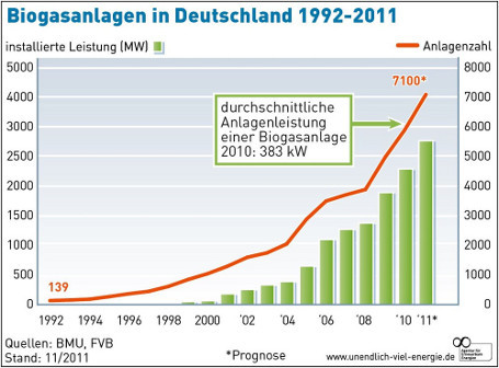 7.000 Biogasanlagen in Deutschland