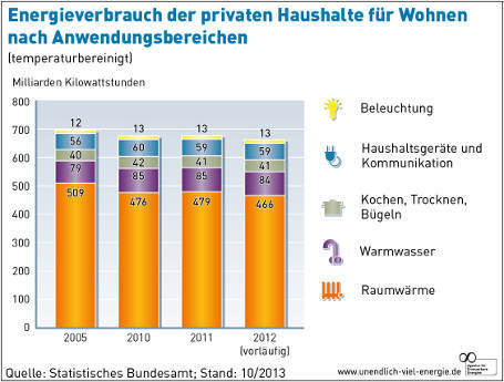 Heizung und Warmwasser benötigen die meiste Energie