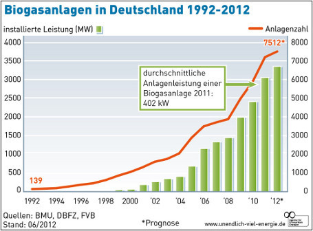 Entwicklung von Biogasanlagen in Deutschland