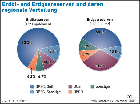Regionale Verteilung der Erdgasreserven