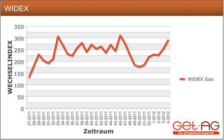 Wechselwillgkeit von Gaskunden steigt