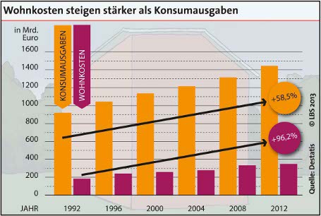 Wohnen wird für Haushalte immer teurer 