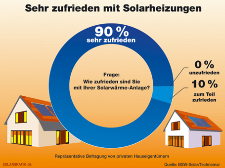 Solarheizungen: Hohe Kundenzufriedenheit